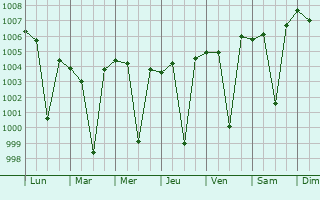Graphe de la pression atmosphrique prvue pour Hungund