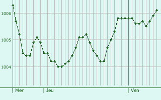 Graphe de la pression atmosphrique prvue pour Schnebeck