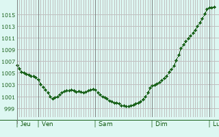 Graphe de la pression atmosphrique prvue pour Logonna-Daoulas