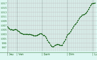 Graphe de la pression atmosphrique prvue pour Haute-Goulaine