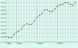 Graphe de la pression atmosphrique prvue pour Dragasani