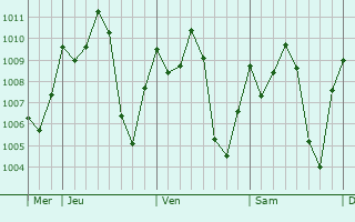 Graphe de la pression atmosphrique prvue pour Mansa Konko