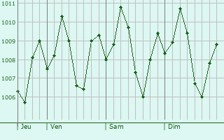 Graphe de la pression atmosphrique prvue pour Tiruvottiyur