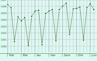 Graphe de la pression atmosphrique prvue pour Chalisgaon