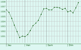Graphe de la pression atmosphrique prvue pour Hoorn