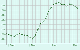 Graphe de la pression atmosphrique prvue pour Heusden