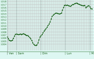 Graphe de la pression atmosphrique prvue pour Limas