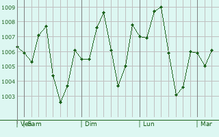 Graphe de la pression atmosphrique prvue pour Phanat Nikhom