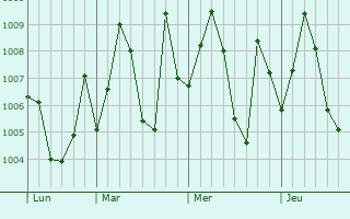 Graphe de la pression atmosphrique prvue pour Mahishadal