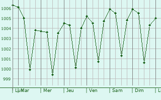 Graphe de la pression atmosphrique prvue pour Dhar
