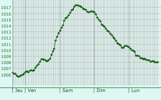 Graphe de la pression atmosphrique prvue pour Ribnitz-Damgarten