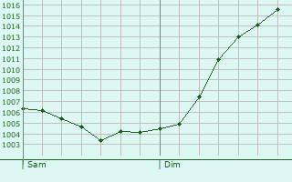 Graphe de la pression atmosphrique prvue pour Bannoncourt