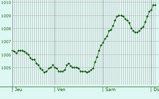 Graphe de la pression atmosphrique prvue pour Marsberg