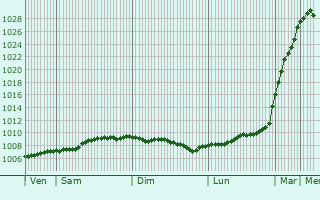 Graphe de la pression atmosphrique prvue pour Altrincham