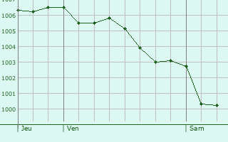 Graphe de la pression atmosphrique prvue pour Preuil