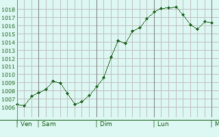 Graphe de la pression atmosphrique prvue pour Donnenheim