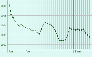 Graphe de la pression atmosphrique prvue pour Gometz-la-Ville
