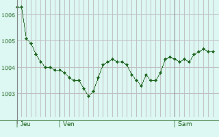 Graphe de la pression atmosphrique prvue pour Serval