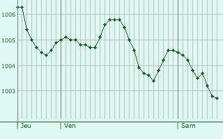 Graphe de la pression atmosphrique prvue pour Lunery