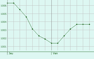 Graphe de la pression atmosphrique prvue pour Stadtlohn