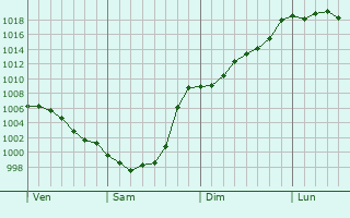 Graphe de la pression atmosphrique prvue pour Zumaia