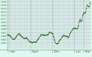 Graphe de la pression atmosphrique prvue pour Alanya