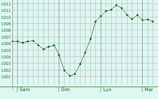 Graphe de la pression atmosphrique prvue pour Lymm