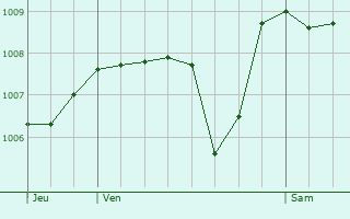 Graphe de la pression atmosphrique prvue pour Le Champ-prs-Froges