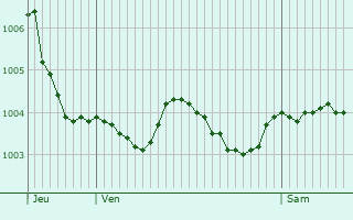 Graphe de la pression atmosphrique prvue pour Varinfroy