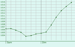 Graphe de la pression atmosphrique prvue pour Allamont