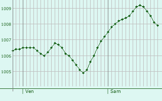 Graphe de la pression atmosphrique prvue pour Nieder-Olm