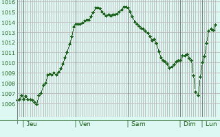 Graphe de la pression atmosphrique prvue pour Verrie