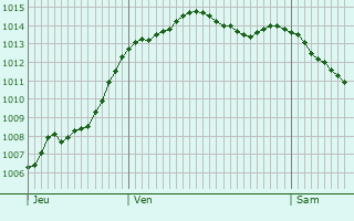 Graphe de la pression atmosphrique prvue pour La Quinte