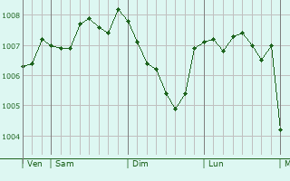 Graphe de la pression atmosphrique prvue pour Castlereagh