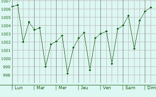 Graphe de la pression atmosphrique prvue pour Anjangaon