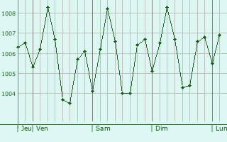 Graphe de la pression atmosphrique prvue pour Phirangipuram