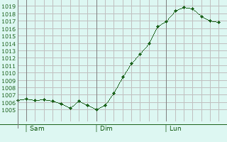Graphe de la pression atmosphrique prvue pour Kreuzau