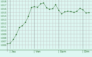 Graphe de la pression atmosphrique prvue pour Pomrols