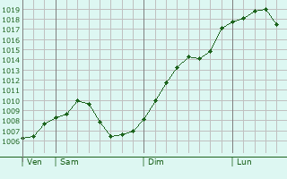 Graphe de la pression atmosphrique prvue pour Oftersheim