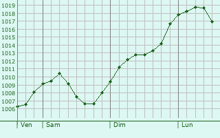 Graphe de la pression atmosphrique prvue pour Rottenburg