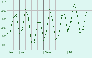 Graphe de la pression atmosphrique prvue pour Batticaloa