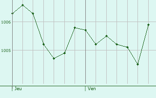 Graphe de la pression atmosphrique prvue pour Waltershausen