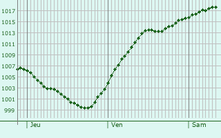 Graphe de la pression atmosphrique prvue pour Traun