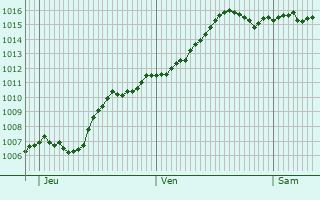 Graphe de la pression atmosphrique prvue pour Calvi