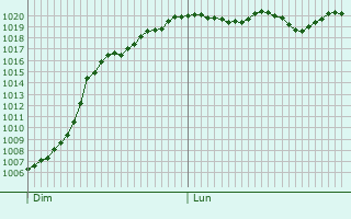 Graphe de la pression atmosphrique prvue pour Foncine-le-Haut