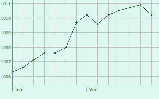 Graphe de la pression atmosphrique prvue pour Oletta