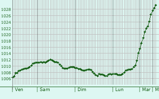 Graphe de la pression atmosphrique prvue pour Chorleywood