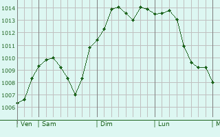Graphe de la pression atmosphrique prvue pour Jinzhou