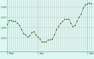 Graphe de la pression atmosphrique prvue pour Bordighera