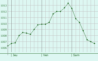 Graphe de la pression atmosphrique prvue pour San Nicandro Garganico